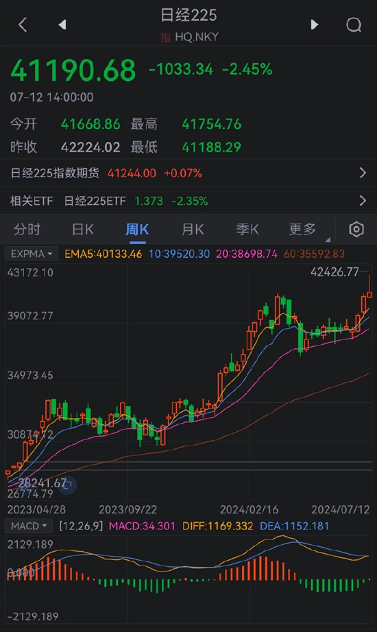 一周国际财经|拜登深陷退选风波 美国通胀降温强化降息预期 传日本当局干预汇市 特斯拉止于11连涨 一周国际财经|拜登深陷退选风波 美国通胀降温强化降息预期 传日本当局干预汇市 特斯拉止于11连涨 时时快讯