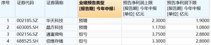 封测行业回暖，华天科技、通富微电上半年业绩大幅预增 封测行业回暖，华天科技、通富微电上半年业绩大幅预增 时时快讯