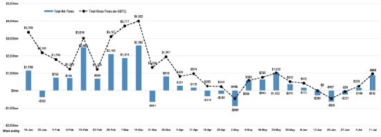 比特币ETF创5月份以来最大单周资金流入 净流入8.82亿美元 时时快讯