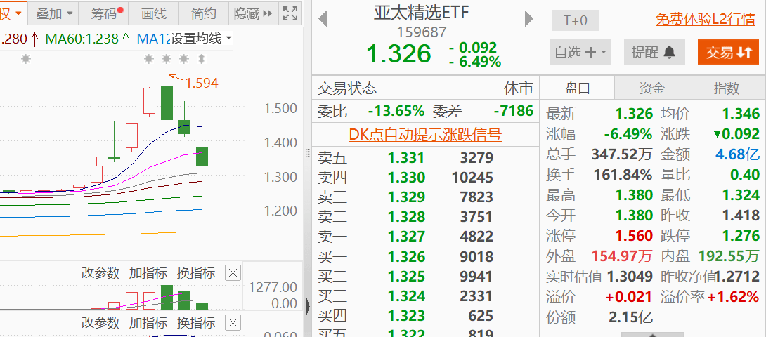 资金极致炒作这只ETF！4天涨22%后暴跌14.67% 时时快讯