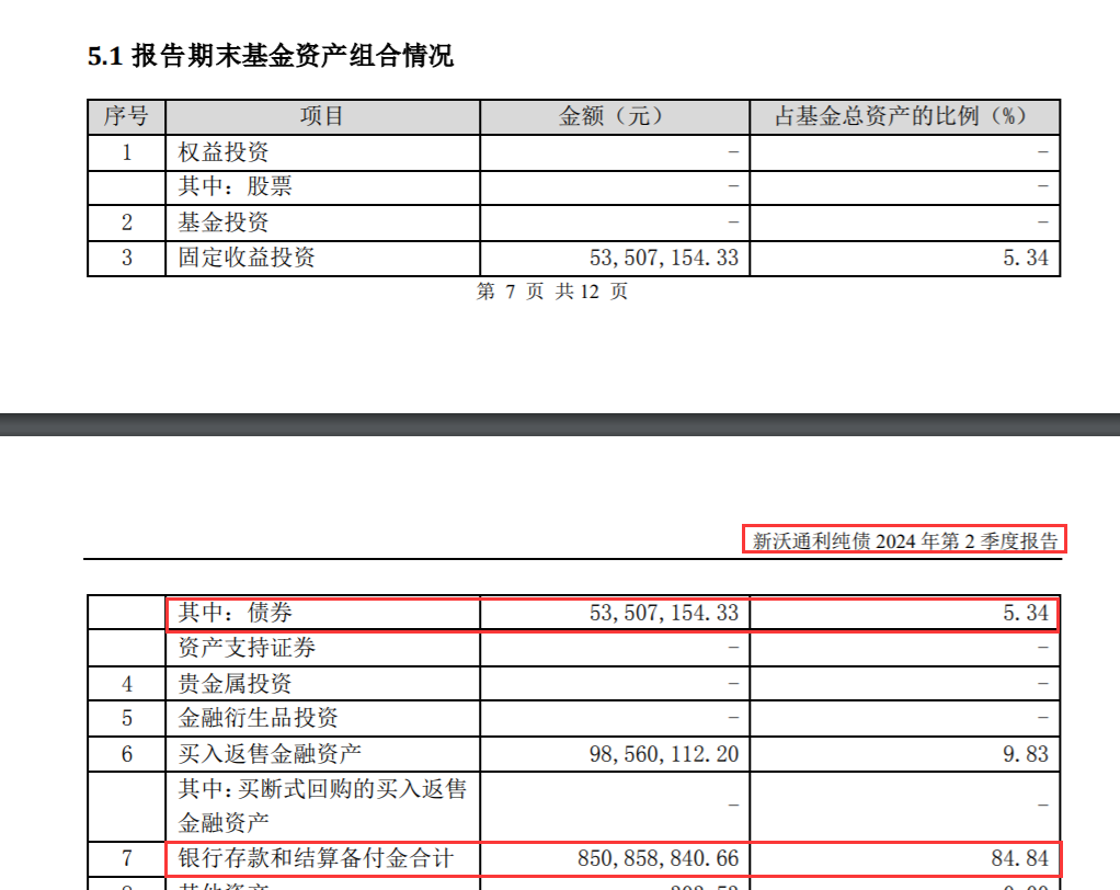 逾八成仓位买了银行存款！债基也玩“风格漂移” 逾八成仓位买了银行存款！债基也玩“风格漂移” 时时快讯