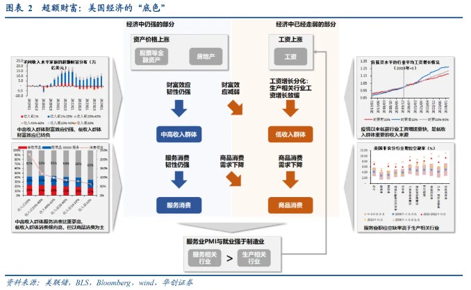 华创证券：从“超额储蓄”到“超额财富”——美国经济防线的转变 华创证券：从“超额储备
”到“超额财产
”——美国经济防线的变化
 时时快讯