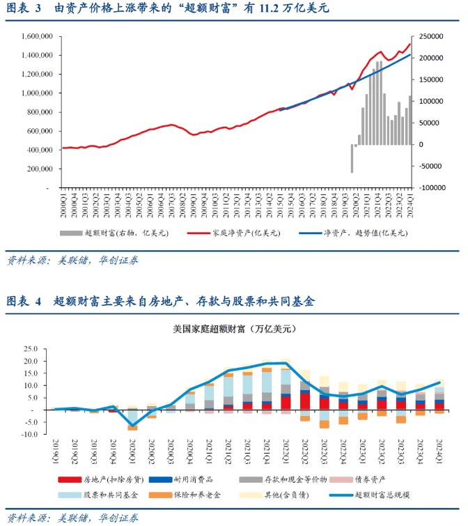 华创证券：从“超额储蓄”到“超额财富”——美国经济防线的转变 华创证券：从“超额储备
”到“超额财产
”——美国经济防线的变化
 时时快讯