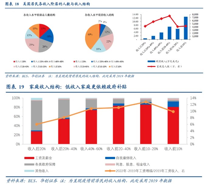 华创证券：从“超额储蓄”到“超额财富”——美国经济防线的转变 华创证券：从“超额储备
”到“超额财产
”——美国经济防线的变化
 时时快讯