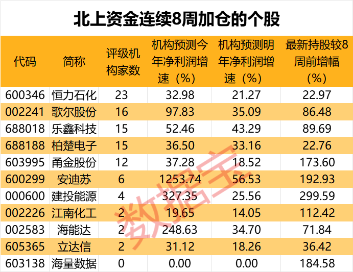 北上资金重点扫货四大行业 连续8周买入4只潜力股 时时快讯
