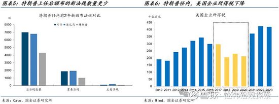 特朗普2.0：政策组合，有何不同？（国金宏观·赵伟团队） 特朗普2.0：政策组合，有何差别？（国金宏观·赵伟团队） 时时快讯