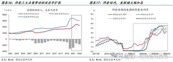 特朗普2.0：政策组合，有何不同？（国金宏观·赵伟团队） 特朗普2.0：政策组合，有何差别？（国金宏观·赵伟团队） 时时快讯