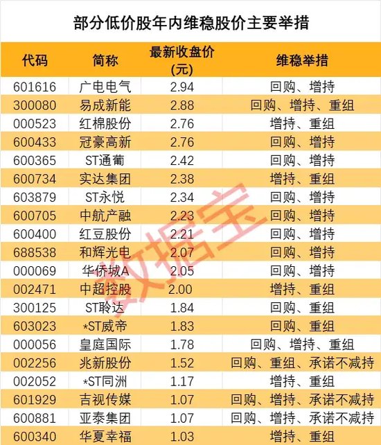 退市警报拉响！近半数低价股打出自救“组合拳”，谁能“脱险”？这些股回购增持在路上 退市警报拉响！近半数低价股打出自救“组合拳”，谁能“脱险”？这些股回购增持在路上 时时快讯