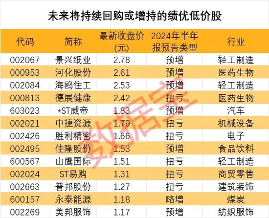 退市警报拉响！近半数低价股打出自救“组合拳”，谁能“脱险”？这些股回购增持在路上 退市警报拉响！近半数低价股打出自救“组合拳”，谁能“脱险”？这些股回购增持在路上 时时快讯