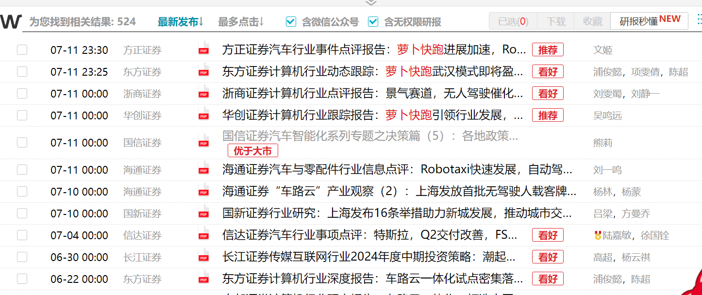 “萝卜快跑”在卖方研究圈火了！超5000份研报关注无人驾驶 “萝卜快跑”在卖方研究圈火了！超5000份研报关注无人驾驶 时时快讯