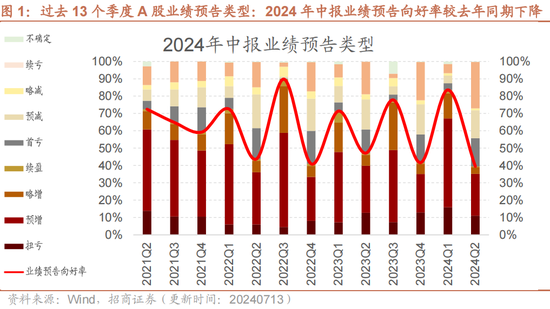 招商策略：A股中报业绩预告有哪些看点？ 招商战略：A股中报业绩预报
有哪些看点？ 时时快讯