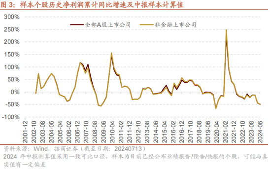 招商策略：A股中报业绩预告有哪些看点？ 招商战略：A股中报业绩预报
有哪些看点？ 时时快讯