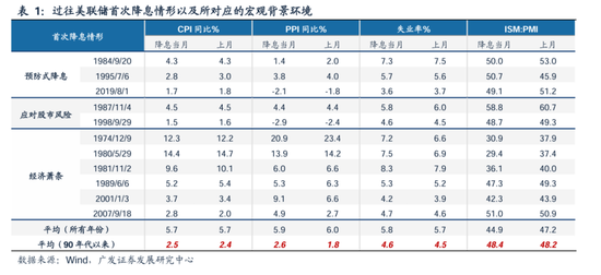 广发策略：美联储“降息预期”如何影响A股？ 广发战略：美联储“降息预期”怎样
影响A股？ 时时快讯
