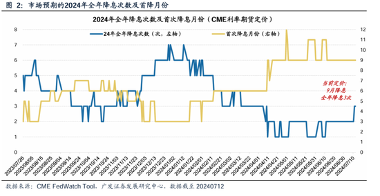 广发策略：美联储“降息预期”如何影响A股？ 广发战略：美联储“降息预期”怎样
影响A股？ 时时快讯