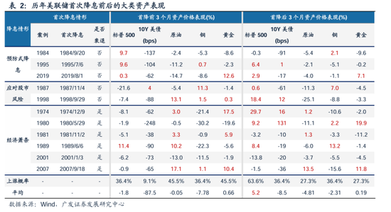 广发策略：美联储“降息预期”如何影响A股？ 广发战略：美联储“降息预期”怎样
影响A股？ 时时快讯