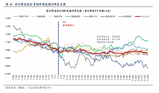 广发策略：美联储“降息预期”如何影响A股？ 广发战略：美联储“降息预期”怎样
影响A股？ 时时快讯