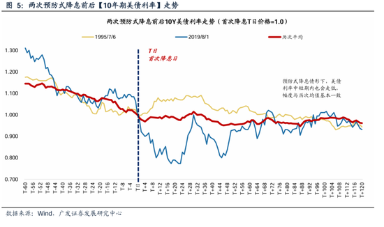 广发策略：美联储“降息预期”如何影响A股？ 广发战略：美联储“降息预期”怎样
影响A股？ 时时快讯