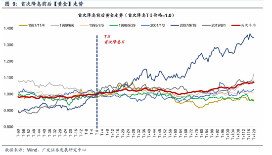广发策略：美联储“降息预期”如何影响A股？ 广发战略：美联储“降息预期”怎样
影响A股？ 时时快讯