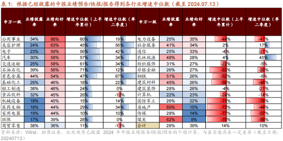 招商策略：A股中报业绩预告有哪些看点？ 招商战略：A股中报业绩预报
有哪些看点？ 时时快讯