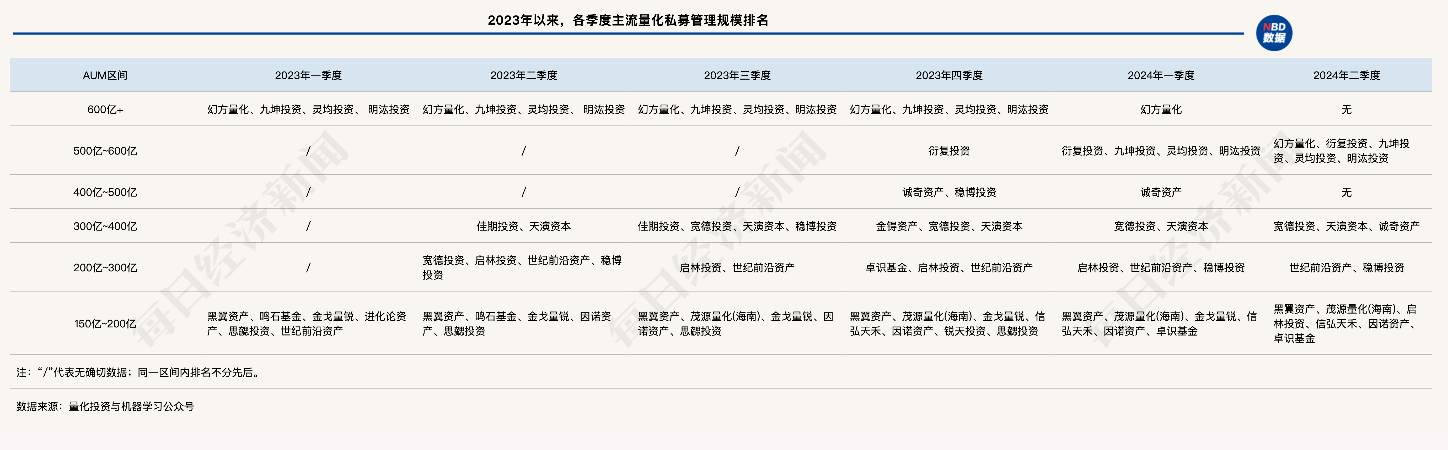 跌破万亿元！国内股票量化私募规模降至7800亿元，“600亿+”区域已全部清零 跌破万亿元！国内股票量化私募规模降至7800亿元，“600亿+”地区已全部清零 时时快讯