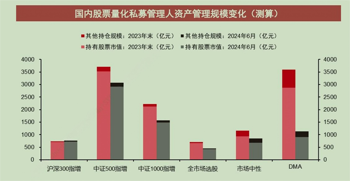 跌破万亿元！国内股票量化私募规模降至7800亿元，“600亿+”区域已全部清零 跌破万亿元！国内股票量化私募规模降至7800亿元，“600亿+”地区已全部清零 时时快讯
