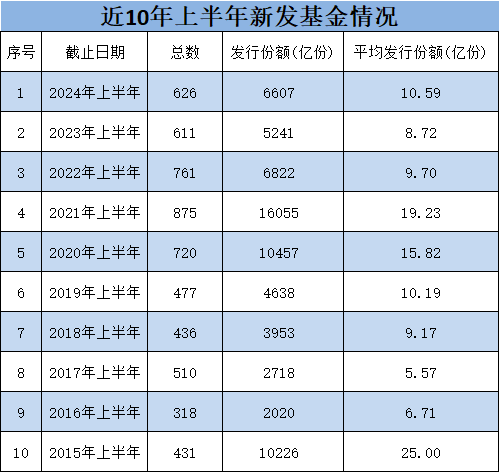 上半年银华基金新发权益产品规模49亿元，远超嘉实基金新发权益产品的29亿元，嘉实基金总经理经雷需要加油了 上半年银华基金新发权益产物
规模49亿元，远超嘉实基金新发权益产物
的29亿元，嘉实基金总司理
经雷必要
加油了 时时快讯