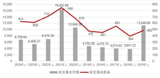 上半年银华基金新发权益产品规模49亿元，远超嘉实基金新发权益产品的29亿元，嘉实基金总经理经雷需要加油了 上半年银华基金新发权益产物
规模49亿元，远超嘉实基金新发权益产物
的29亿元，嘉实基金总司理
经雷必要
加油了 时时快讯