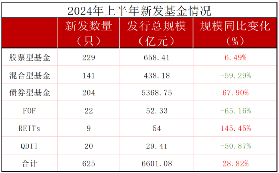 上半年银华基金新发权益产品规模49亿元，远超嘉实基金新发权益产品的29亿元，嘉实基金总经理经雷需要加油了 上半年银华基金新发权益产物
规模49亿元，远超嘉实基金新发权益产物
的29亿元，嘉实基金总司理
经雷必要
加油了 时时快讯