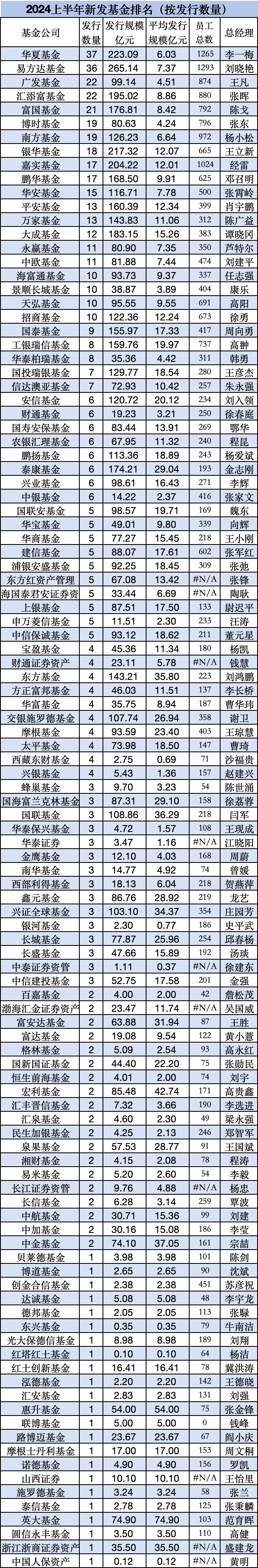 上半年银华基金新发权益产物
规模49亿元，远超嘉实基金新发权益产物
的29亿元，嘉实基金总司理
经雷必要
加油了 上半年银华基金新发权益产物
规模49亿元，远超嘉实基金新发权益产物
的29亿元，嘉实基金总司理
经雷必要
加油了 时时快讯
