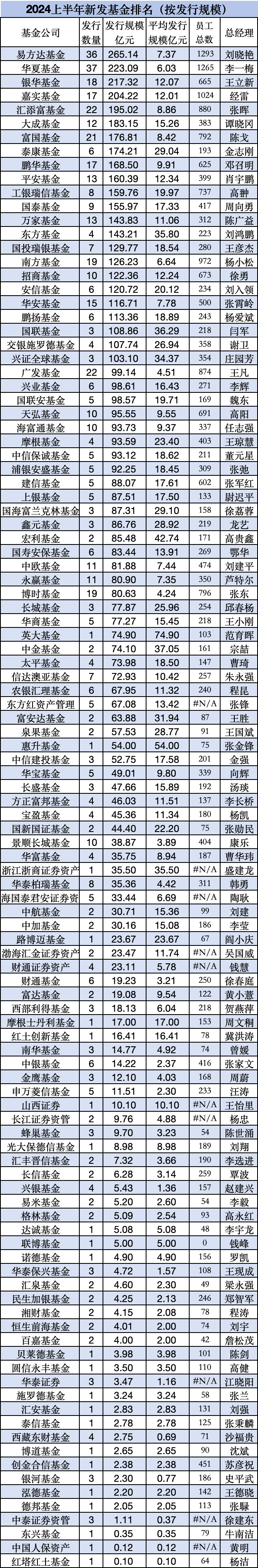 上半年银华基金新发权益产物
规模49亿元，远超嘉实基金新发权益产物
的29亿元，嘉实基金总司理
经雷必要
加油了 上半年银华基金新发权益产物
规模49亿元，远超嘉实基金新发权益产物
的29亿元，嘉实基金总司理
经雷必要
加油了 时时快讯