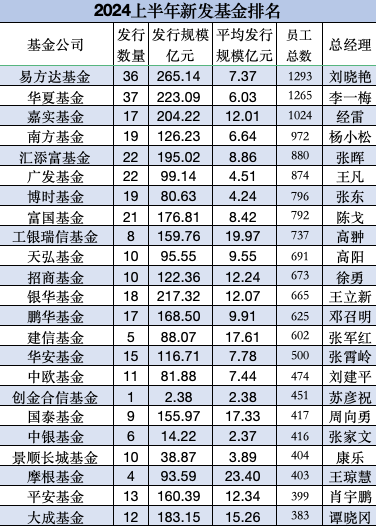 上半年银华基金新发权益产物
规模49亿元，远超嘉实基金新发权益产物
的29亿元，嘉实基金总司理
经雷必要
加油了 上半年银华基金新发权益产物
规模49亿元，远超嘉实基金新发权益产物
的29亿元，嘉实基金总司理
经雷必要
加油了 时时快讯
