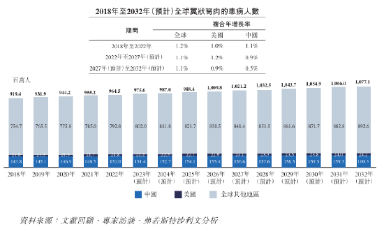 全球眼科新贵拨康视云携大咖团队港交所递表，创新药能否填补翼状胬肉治疗巨大市场空白？ 环球
眼科新贵拨康视云携大咖团队港交所递表，创新药可否
弥补
翼状胬肉治疗巨大市场空缺
？ 时时快讯