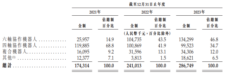 越疆科技IPO：收入增速跑输行业、呆板
人销量下滑 亏损扩大连续“失血”、账上仅余1.11亿 越疆科技IPO：收入增速跑输行业、呆板
人销量下滑 亏损扩大连续“失血”、账上仅余1.11亿 时时快讯