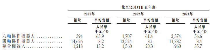 越疆科技IPO：收入增速跑输行业、呆板
人销量下滑 亏损扩大连续“失血”、账上仅余1.11亿 越疆科技IPO：收入增速跑输行业、呆板
人销量下滑 亏损扩大连续“失血”、账上仅余1.11亿 时时快讯