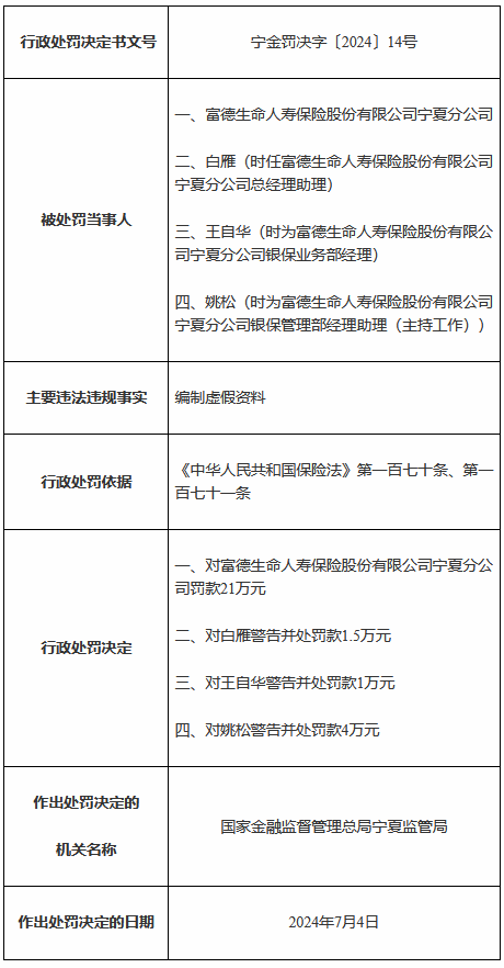 富德生命人寿宁夏分公司被罚21万元：体例
卖弄资料 时时快讯