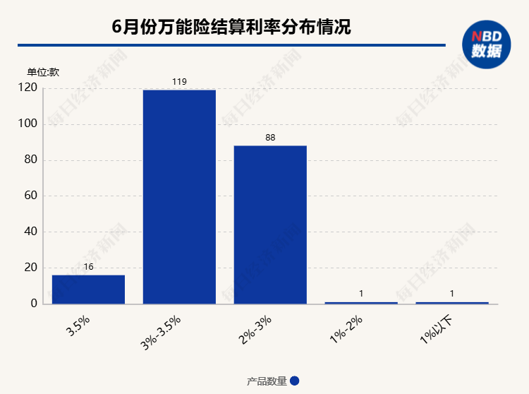 超200款万能险发布6月份结算利率：仅16款产品结算利率达到3.5%，占比不到一成 超200款全能险发布6月份结算利率：仅16款产物结算利率到达3.5%，占比不到一成 时时快讯