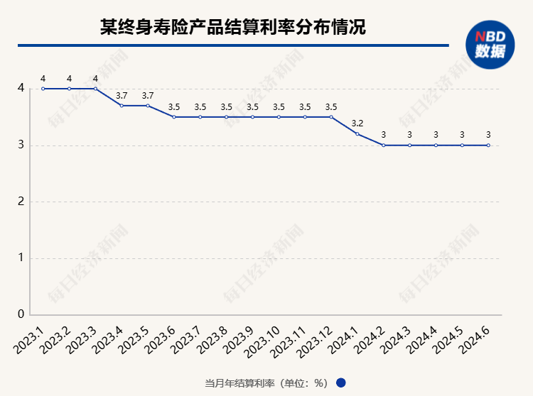 超200款万能险发布6月份结算利率：仅16款产品结算利率达到3.5%，占比不到一成 超200款全能险发布6月份结算利率：仅16款产物结算利率到达3.5%，占比不到一成 时时快讯