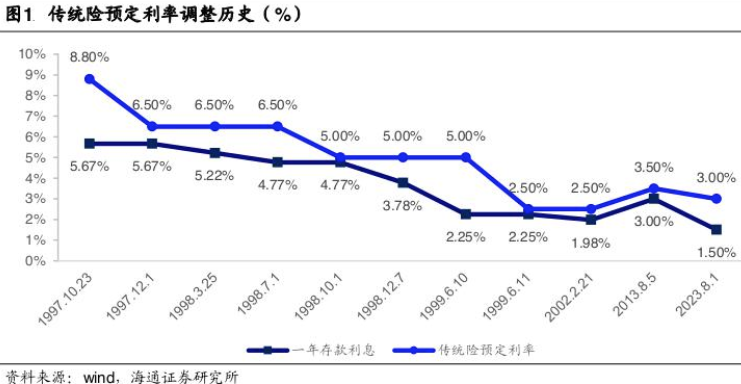 超200款万能险发布6月份结算利率：仅16款产品结算利率达到3.5%，占比不到一成 超200款全能险发布6月份结算利率：仅16款产物结算利率到达3.5%，占比不到一成 时时快讯