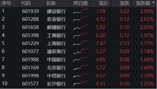 银行股大象起舞，国有五大行再探新高，银行ETF（512800）放量涨逾1%，刷新近3年新高！ 银行股大象起舞，国有五大行再探新高，银行ETF（512800）放量涨逾1%，革新
近3年新高！ 时时快讯