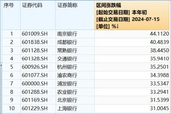银行股大象起舞，国有五大行再探新高，银行ETF（512800）放量涨逾1%，刷新近3年新高！ 银行股大象起舞，国有五大行再探新高，银行ETF（512800）放量涨逾1%，革新
近3年新高！ 时时快讯
