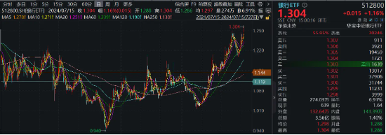 银行股大象起舞，国有五大行再探新高，银行ETF（512800）放量涨逾1%，刷新近3年新高！ 银行股大象起舞，国有五大行再探新高，银行ETF（512800）放量涨逾1%，革新
近3年新高！ 时时快讯