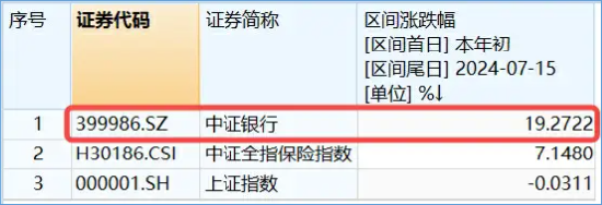 银行股大象起舞，国有五大行再探新高，银行ETF（512800）放量涨逾1%，刷新近3年新高！ 银行股大象起舞，国有五大行再探新高，银行ETF（512800）放量涨逾1%，革新
近3年新高！ 时时快讯