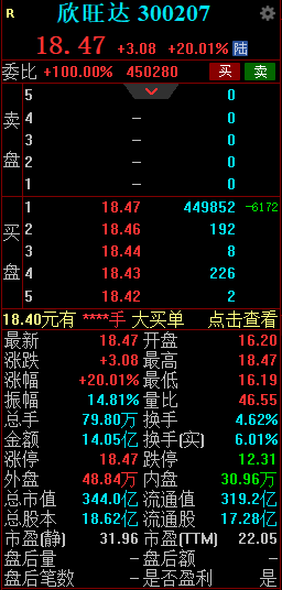近290亿龙头放大招 欣旺达早间快速拉升触及涨停 近290亿龙头放大招 欣旺达早间快速拉升触及涨停 时时快讯