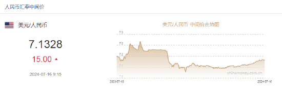 美元指数小幅反弹 人民币中间价报7.1328，下调15点 美元指数小幅反弹 人民币中心价报7.1328，下调15点 时时快讯