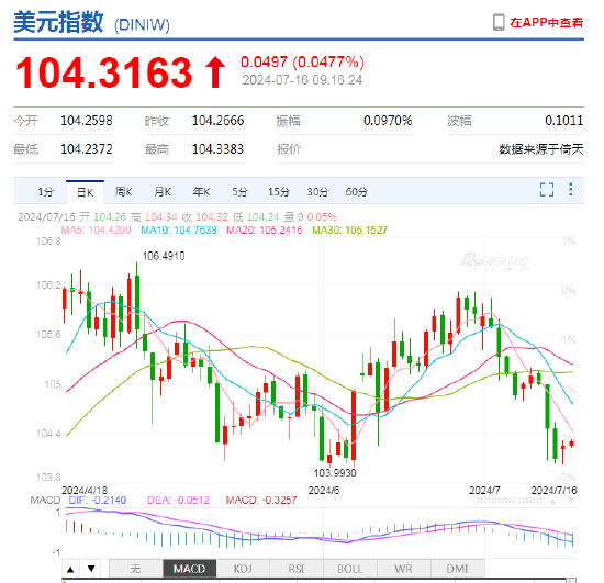 美元指数小幅反弹 人民币中间价报7.1328，下调15点 美元指数小幅反弹 人民币中心价报7.1328，下调15点 时时快讯