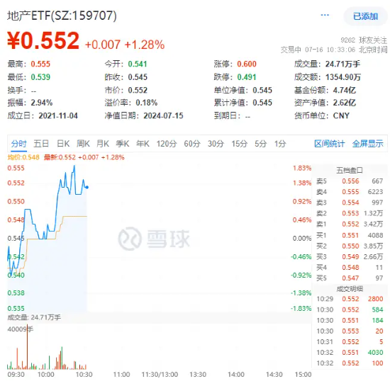 积极信号显现，“招保万”逆市走强，地产ETF（159707）拉升1%！机构：二手房市场转入企稳阶段 积极信号显现，“招保万”逆市走强，地产ETF（159707）拉升1%！机构：二手房市场转入企稳阶段 时时快讯