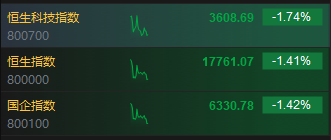 快讯：港股三大指数低开低走 保险股普跌、黄金股逆势上涨 快讯：港股三大指数低开低走 保险股普跌、黄金股逆势上涨 时时快讯