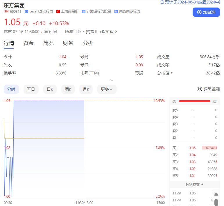 “警报”解除！4天3板，东方集团股价站上1元 “警报”打扫！4天3板，东方团体
股价站上1元 时时快讯