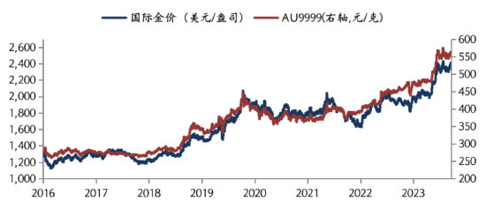 华安基金：通胀大幅降温，美国降息预期强化，黄金突破2400美元 时时快讯
