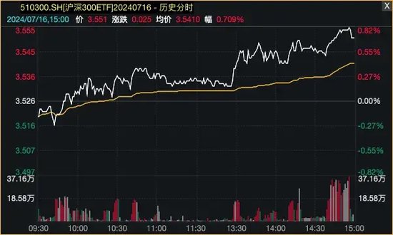 爆了！资金借道ETF，疯狂买入蓝筹股！ 爆了！资金借路
ETF，疯狂买入蓝筹股！ 时时快讯